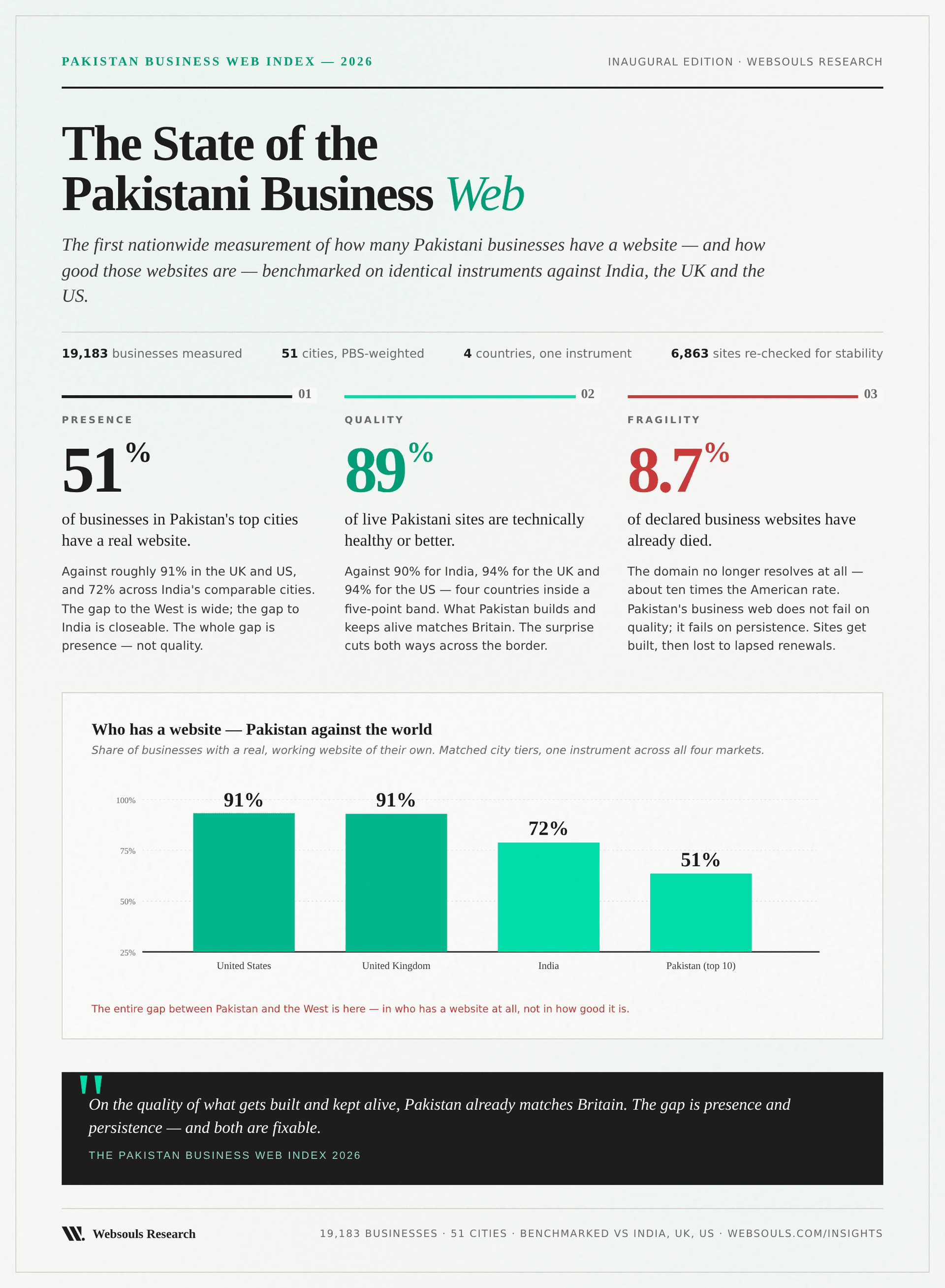 Pakistan Business Web Index 2026 — headline findings