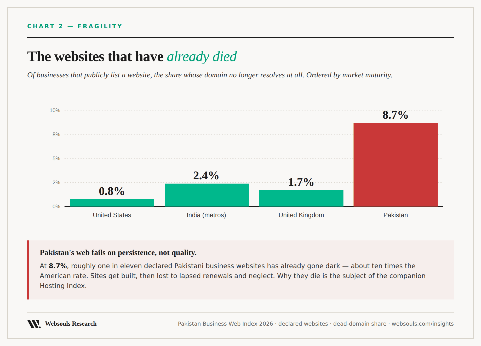 3. Websites that have died