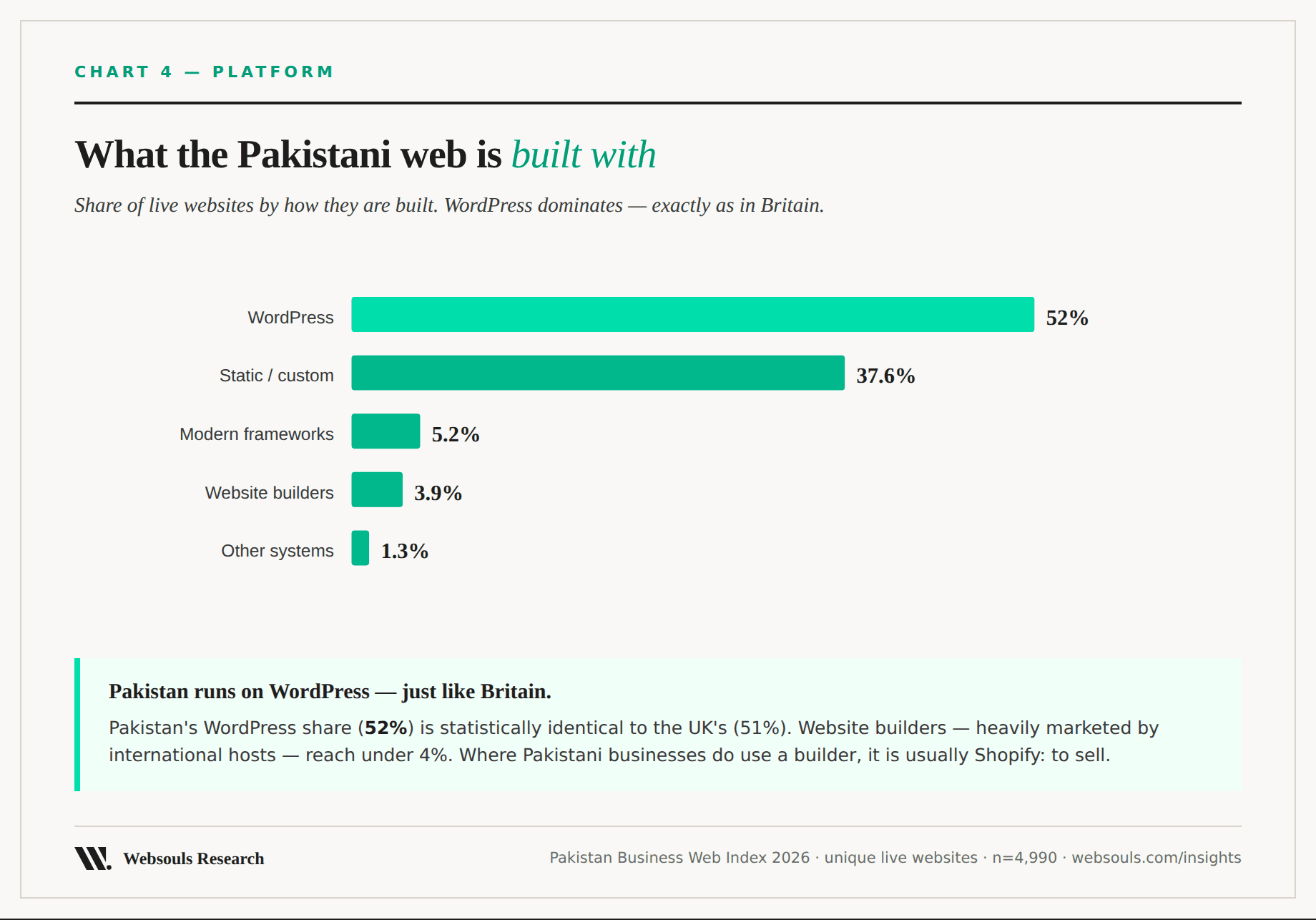 4. What the web is built with