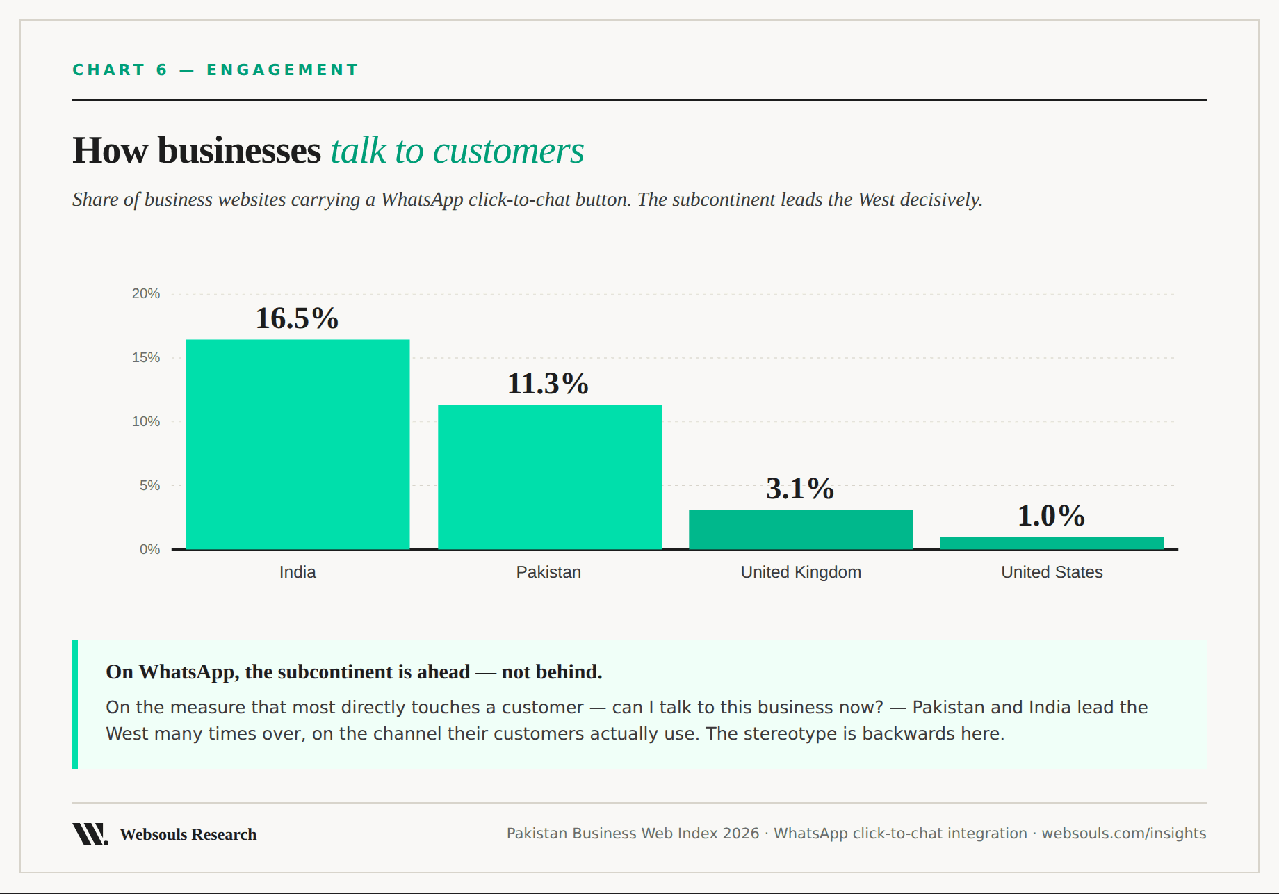 6. How businesses talk to customers