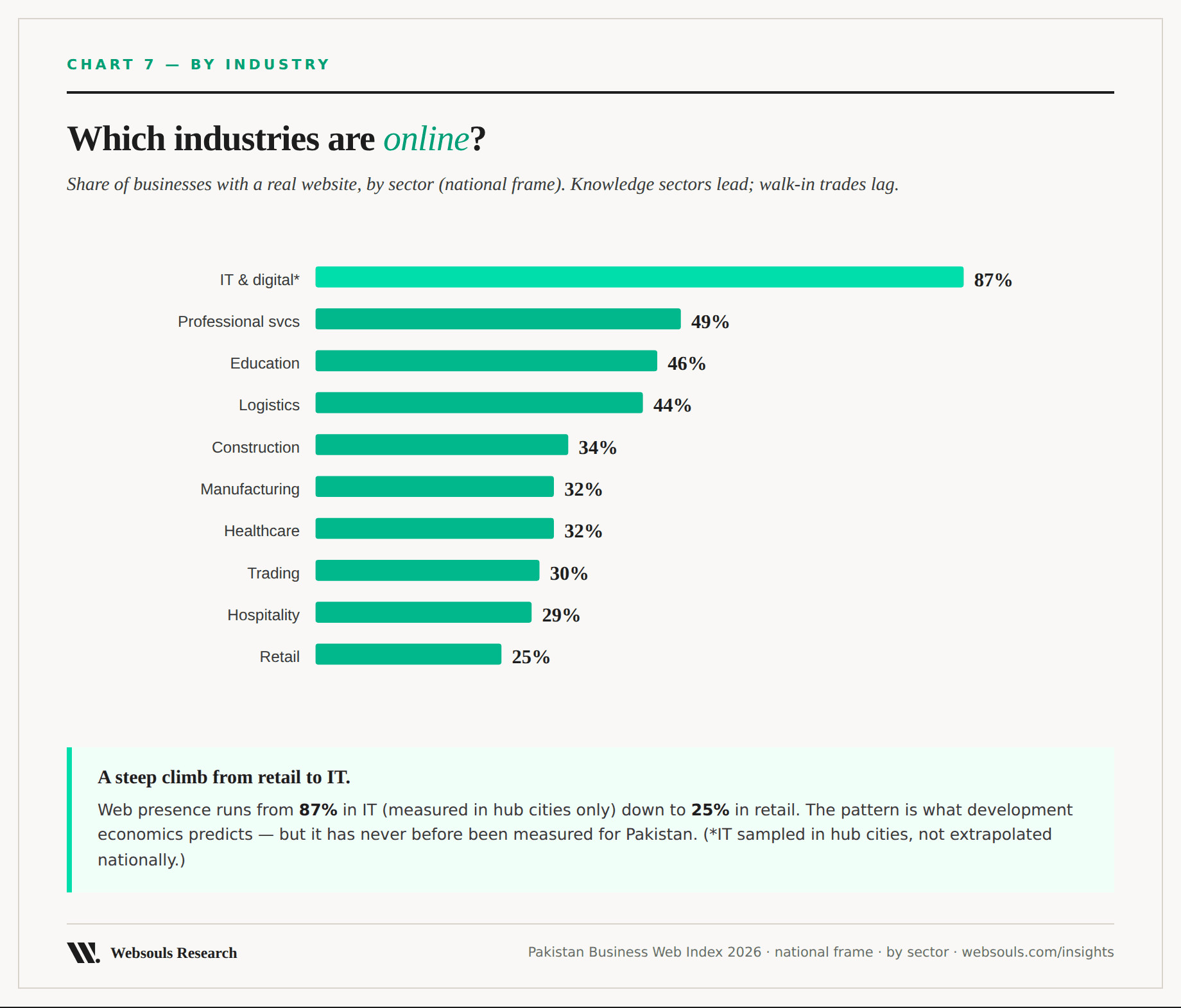 Which industries are online