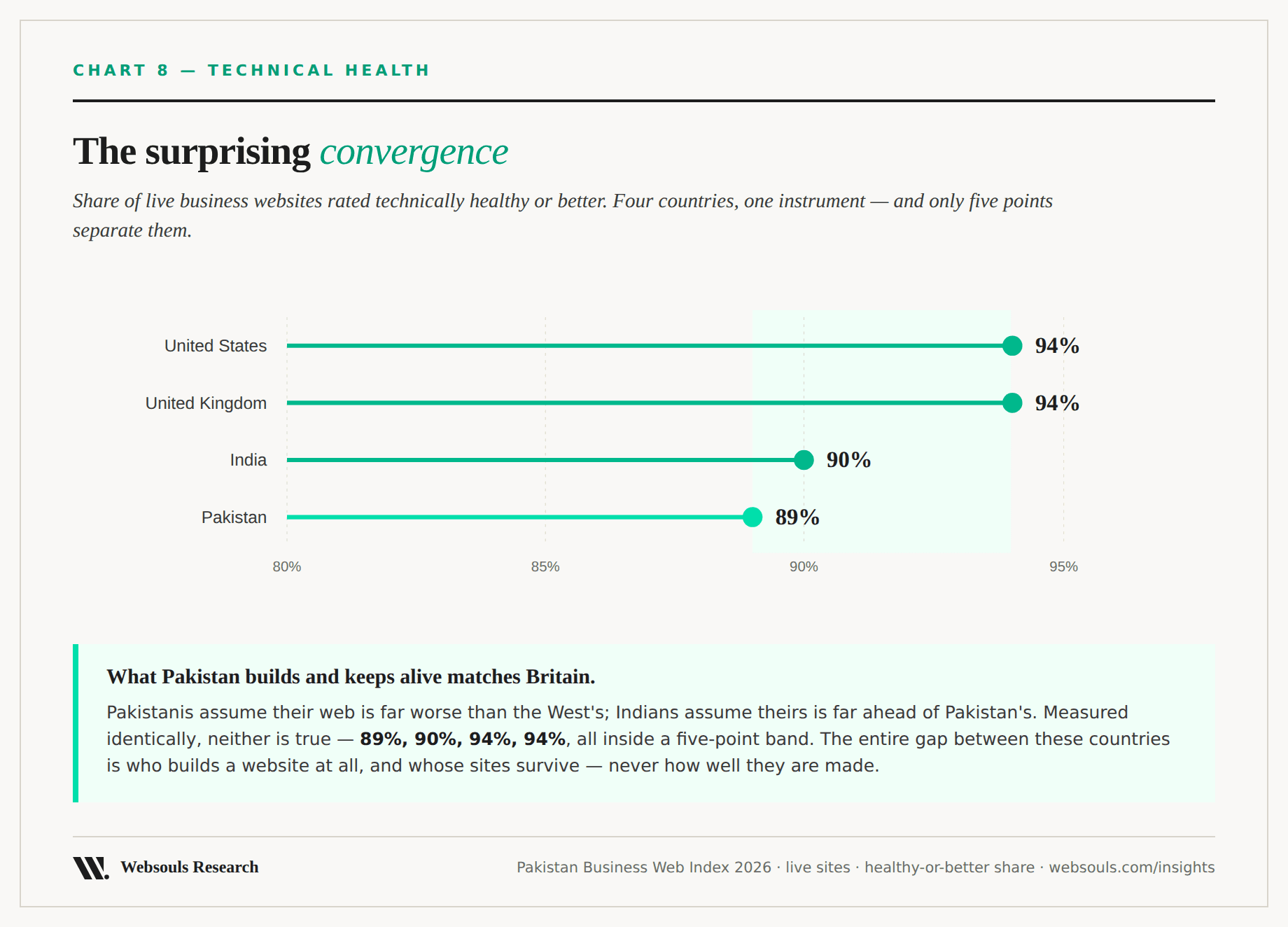 5. Technical health — the surprising convergence