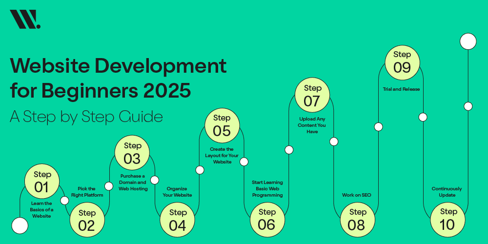 Website Development for Beginners 2025: A Step-by-Step Guide